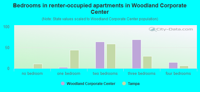 Bedrooms in renter-occupied apartments in Woodland Corporate Center