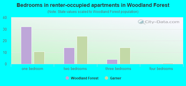 Bedrooms in renter-occupied apartments in Woodland Forest