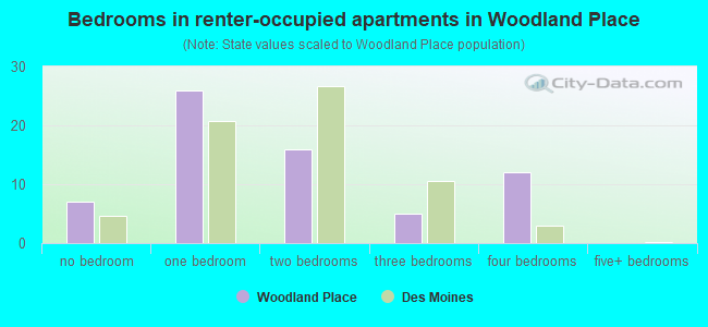 Bedrooms in renter-occupied apartments in Woodland Place