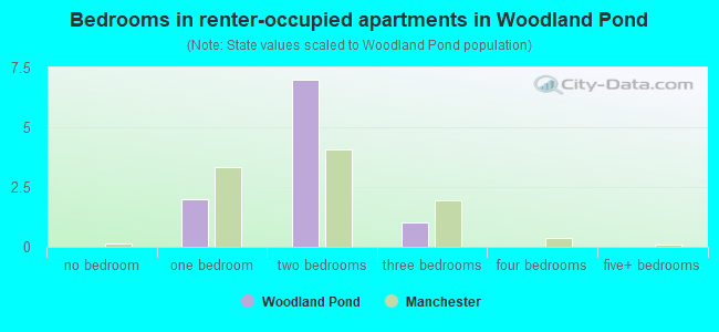 Bedrooms in renter-occupied apartments in Woodland Pond