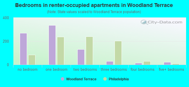 Bedrooms in renter-occupied apartments in Woodland Terrace