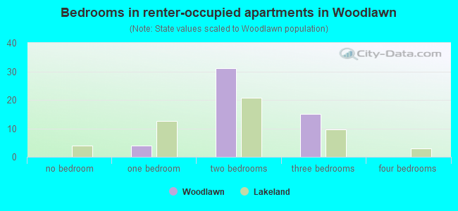 Bedrooms in renter-occupied apartments in Woodlawn