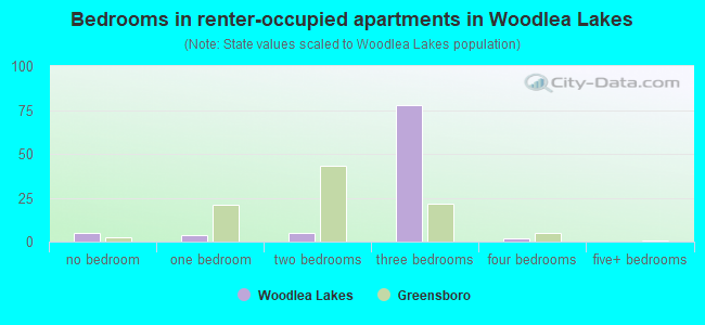 Bedrooms in renter-occupied apartments in Woodlea Lakes