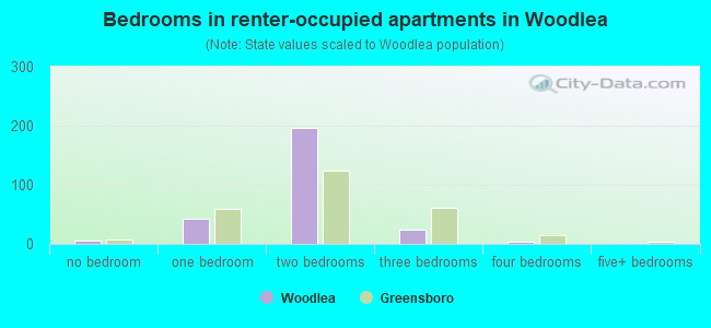 Bedrooms in renter-occupied apartments in Woodlea