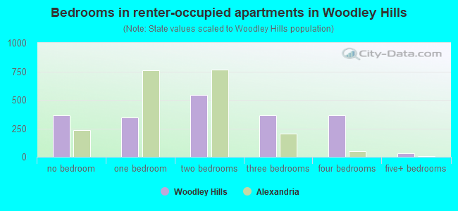 Bedrooms in renter-occupied apartments in Woodley Hills