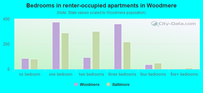 Bedrooms in renter-occupied apartments in Woodmere