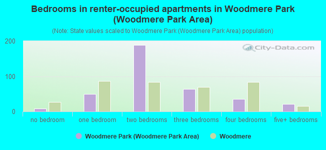 Bedrooms in renter-occupied apartments in Woodmere Park (Woodmere Park Area)