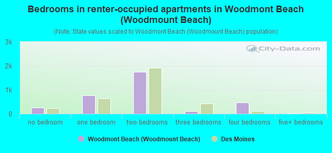 Bedrooms in renter-occupied apartments in Woodmont Beach (Woodmount Beach)