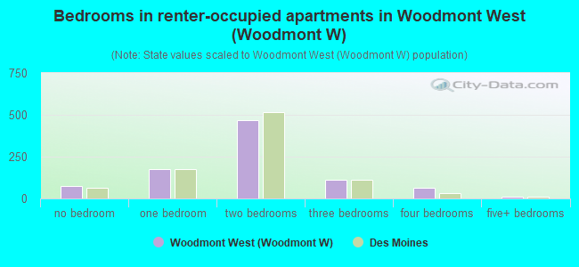 Bedrooms in renter-occupied apartments in Woodmont West (Woodmont W)