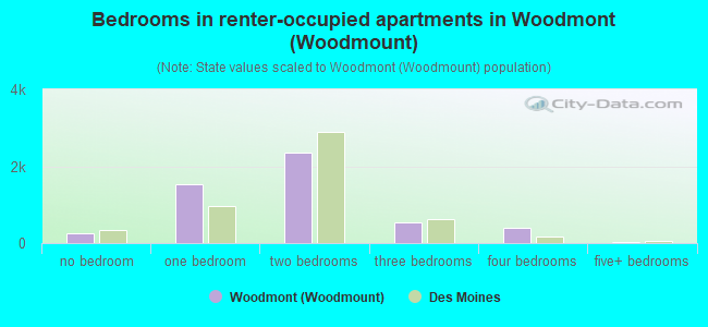 Bedrooms in renter-occupied apartments in Woodmont (Woodmount)