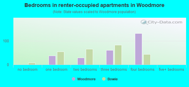 Bedrooms in renter-occupied apartments in Woodmore