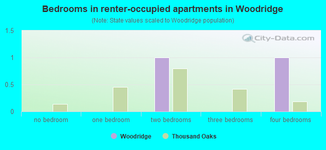 Bedrooms in renter-occupied apartments in Woodridge