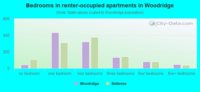 Bedrooms in renter-occupied apartments in Woodridge