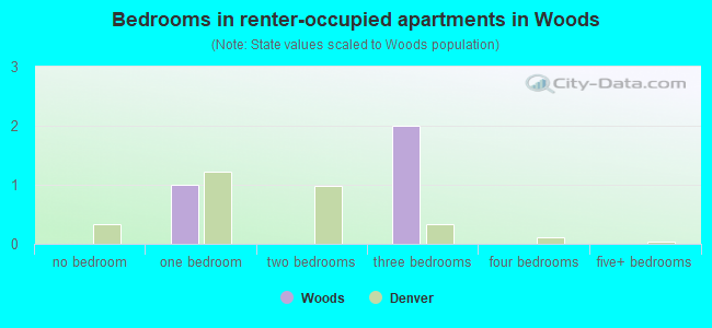 Bedrooms in renter-occupied apartments in Woods