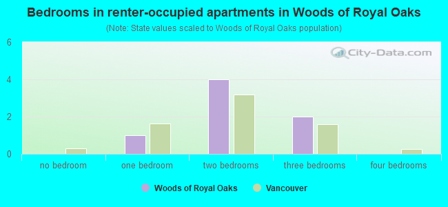 Bedrooms in renter-occupied apartments in Woods of Royal Oaks