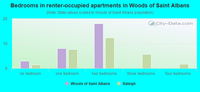 Bedrooms in renter-occupied apartments in Woods of Saint Albans