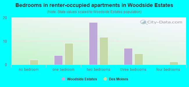 Bedrooms in renter-occupied apartments in Woodside Estates