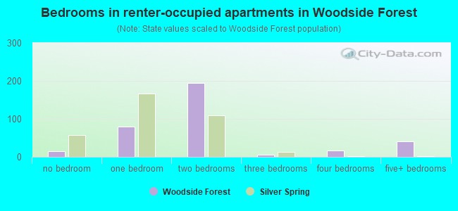 Bedrooms in renter-occupied apartments in Woodside Forest