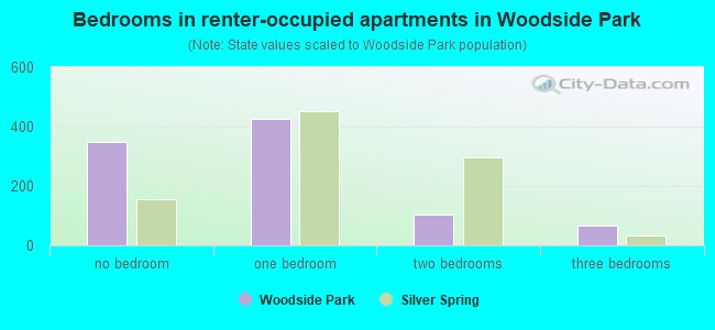 Bedrooms in renter-occupied apartments in Woodside Park