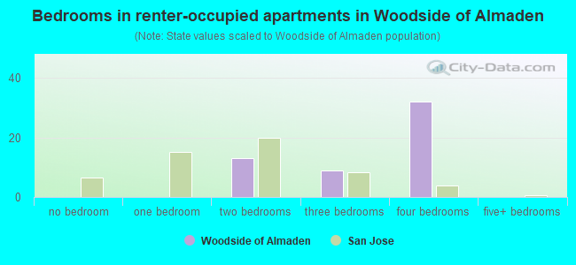 Bedrooms in renter-occupied apartments in Woodside of Almaden