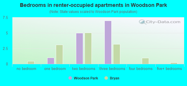 Bedrooms in renter-occupied apartments in Woodson Park