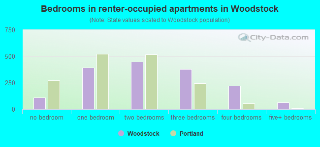 Bedrooms in renter-occupied apartments in Woodstock