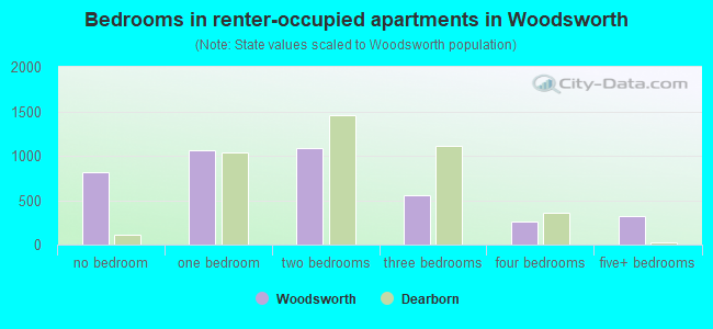 Bedrooms in renter-occupied apartments in Woodsworth