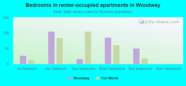 Bedrooms in renter-occupied apartments in Woodway