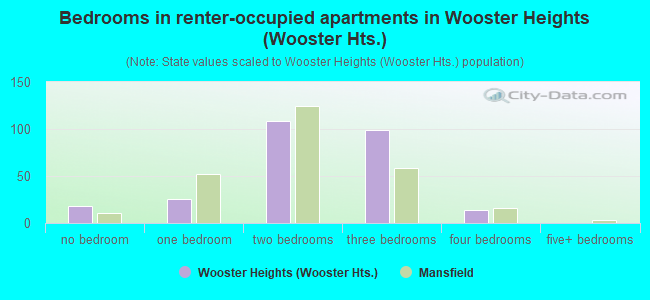 Bedrooms in renter-occupied apartments in Wooster Heights (Wooster Hts.)