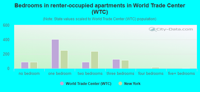 Bedrooms in renter-occupied apartments in World Trade Center (WTC)