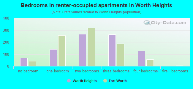 Bedrooms in renter-occupied apartments in Worth Heights