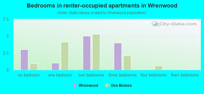 Bedrooms in renter-occupied apartments in Wrenwood
