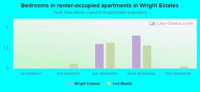 Bedrooms in renter-occupied apartments in Wright Estates