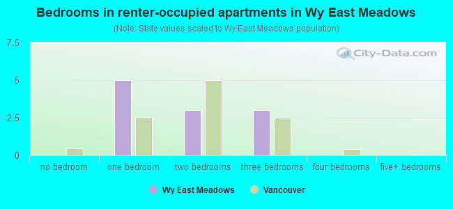 Bedrooms in renter-occupied apartments in Wy East Meadows