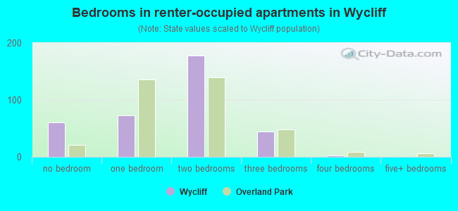 Bedrooms in renter-occupied apartments in Wycliff