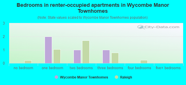 Bedrooms in renter-occupied apartments in Wycombe Manor Townhomes