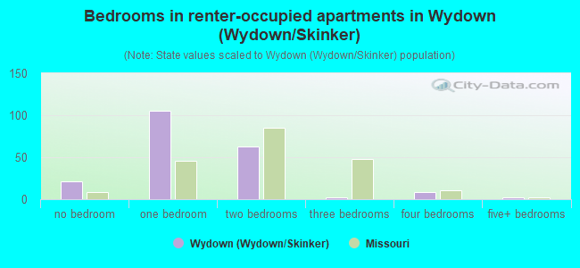 Bedrooms in renter-occupied apartments in Wydown (Wydown/Skinker)