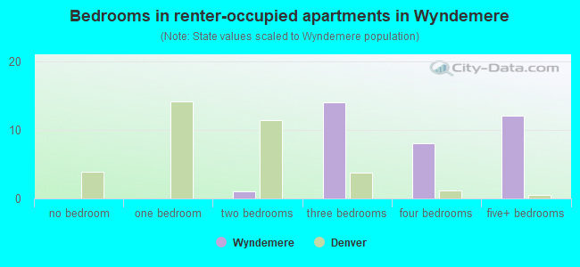 Bedrooms in renter-occupied apartments in Wyndemere