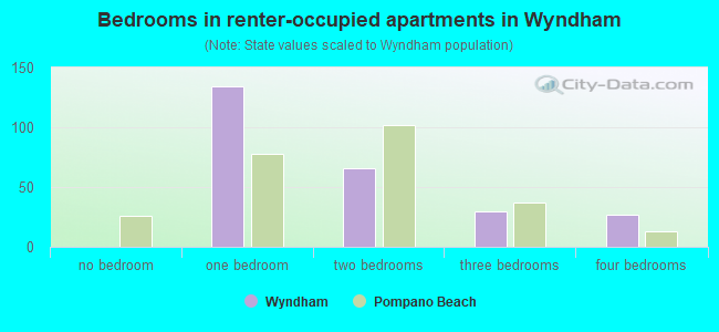 Bedrooms in renter-occupied apartments in Wyndham
