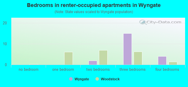 Bedrooms in renter-occupied apartments in Wyngate
