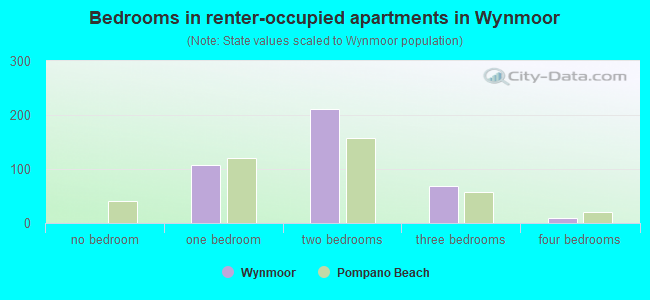 Bedrooms in renter-occupied apartments in Wynmoor