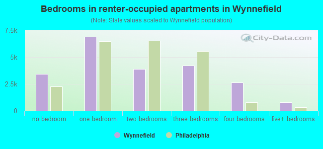 Bedrooms in renter-occupied apartments in Wynnefield