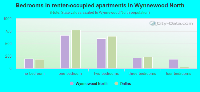 Bedrooms in renter-occupied apartments in Wynnewood North
