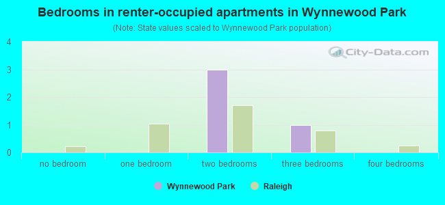 Bedrooms in renter-occupied apartments in Wynnewood Park