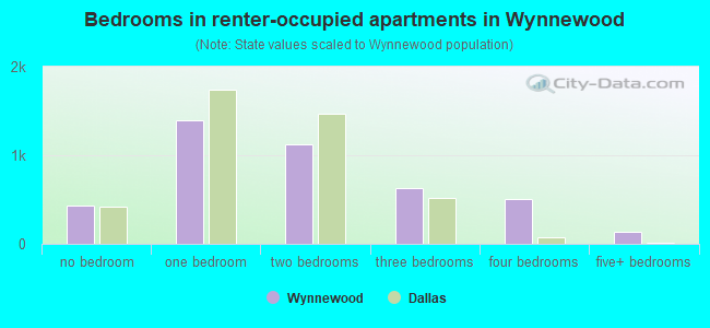 Bedrooms in renter-occupied apartments in Wynnewood