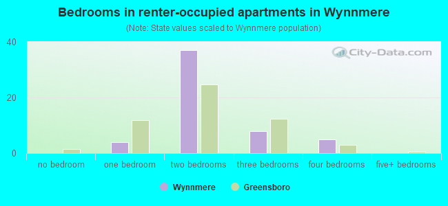 Bedrooms in renter-occupied apartments in Wynnmere