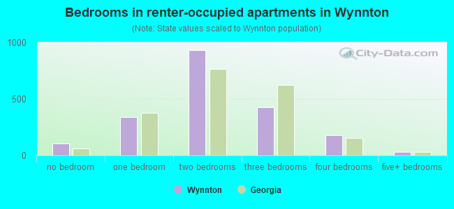 Bedrooms in renter-occupied apartments in Wynnton