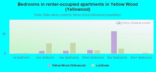 Bedrooms in renter-occupied apartments in Yellow Wood (Yellowood)