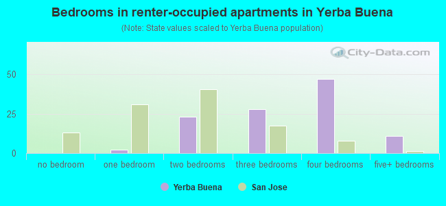 Bedrooms in renter-occupied apartments in Yerba Buena