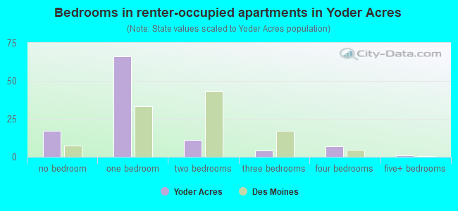 Bedrooms in renter-occupied apartments in Yoder Acres